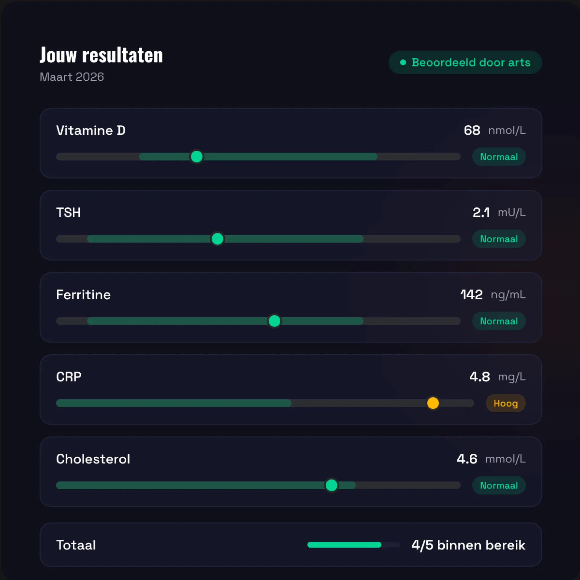 Voorbeeld van een bloedtestresultaat met schuifbalken per biomarker